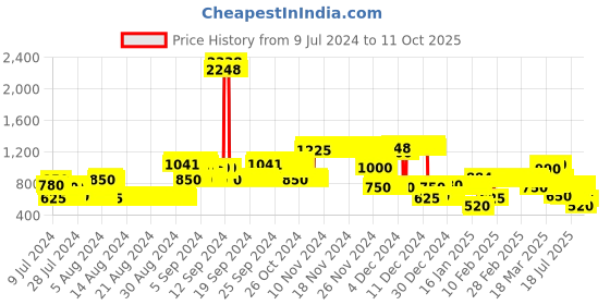 ajio.com lee cooper Zip-Front Bomber Jacket lee cooper Price History Graph from 9 Jul 2024 to 10 Oct 2025