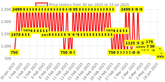 ajio.com u.s. polo assn. Zip-Front Bomber Jacket u.s. polo assn. Price History Graph from 30 Jan 2025 to 15 Jul 2025