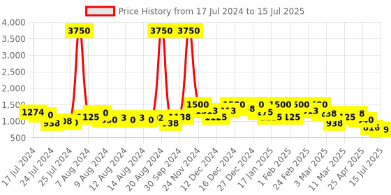 ajio.com showoff Zip-Front Bomber Jacket showoff Price History Graph from 17 Jul 2024 to 15 Jul 2025