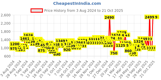 ajio.com u.s. polo assn. Zip-Front Bomber Jacket u.s. polo assn. Price History Graph from 3 Aug 2024 to 21 Oct 2025
