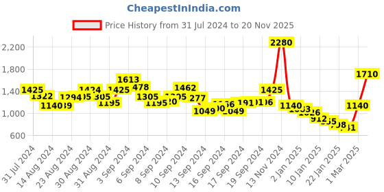 ajio.com oxxo Zip-Front Bomber Jacket oxxo Price History Graph from 31 Jul 2024 to 20 Nov 2025
