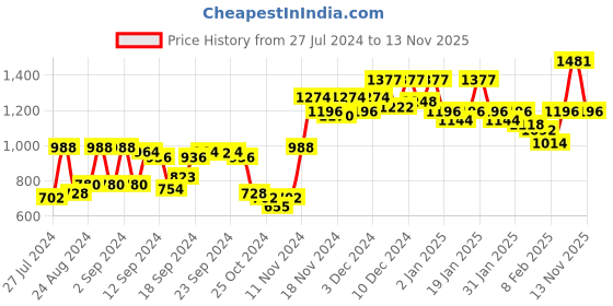 ajio.com voxati Zip-Front Bomber Jacket voxati Price History Graph from 27 Jul 2024 to 13 Nov 2025