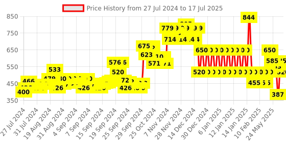 ajio.com ed-a-mamma Zip-Front Bomber Jacket ed-a-mamma Price History Graph from 27 Jul 2024 to 17 Jul 2025
