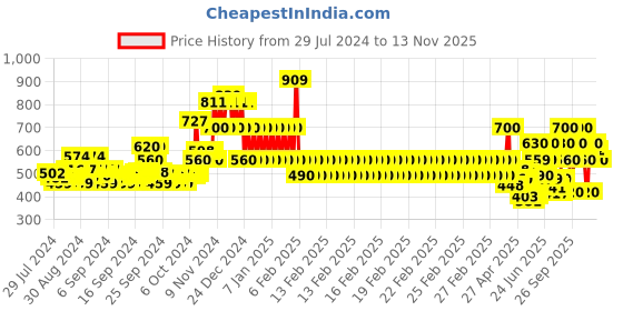 ajio.com ed-a-mamma Zip-Front Bomber Jacket ed-a-mamma Price History Graph from 29 Jul 2024 to 13 Nov 2025