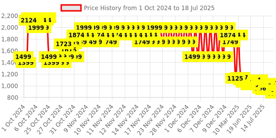 ajio.com u.s. polo assn. Zip-Front Bomber Jacket u.s. polo assn. Price History Graph from 29 Sep 2024 to 17 Jul 2025
