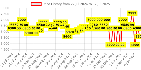 ajio.com superdry Zip-Front Bomber Jacket superdry Price History Graph from 27 Jul 2024 to 17 Jul 2025