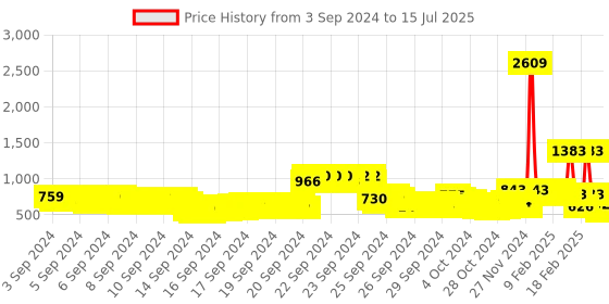 ajio.com toonyport Zip-Front Bomber Jacket toonyport Price History Graph from 3 Sep 2024 to 15 Jul 2025
