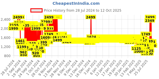 ajio.com u.s. polo assn. Zip-Front Bomber Jacket u.s. polo assn. Price History Graph from 28 Jul 2024 to 11 Oct 2025
