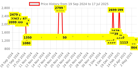 ajio.com allen solly Zip-Front Bomber Jacket allen solly Price History Graph from 19 Sep 2024 to 17 Jul 2025