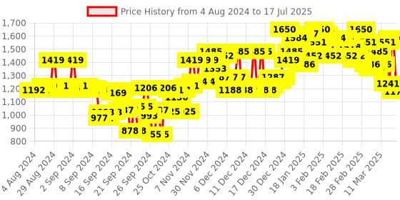 ajio.com campus sutra Zip-Front Bomber Jacket campus sutra Price History Graph from 4 Aug 2024 to 17 Jul 2025