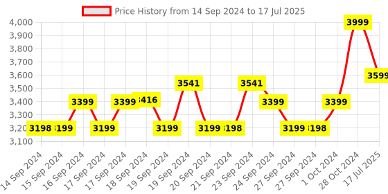 ajio.com u.s. polo assn. Zip-Front Bomber Jacket u.s. polo assn. Price History Graph from 14 Sep 2024 to 17 Jul 2025