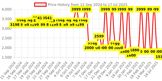 ajio.com u.s. polo assn. Zip-Front Bomber Jacket u.s. polo assn. Price History Graph from 15 Sep 2024 to 17 Jul 2025