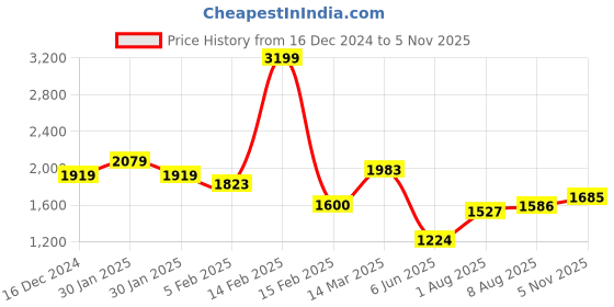 ajio.com allen solly Zip-Front Bomber Jacket allen solly Price History Graph from 16 Dec 2024 to 5 Nov 2025