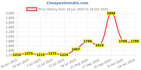 ajio.com u.s. polo assn. Zip-Front Bomber Jacket u.s. polo assn. Price History Graph from 16 Jun 2025 to 18 Oct 2025