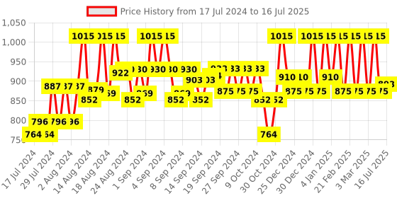 ajio.com campus sutra Zip-Front Bomber Jacket with Flap Pockets campus sutra Price History Graph from 17 Jul 2024 to 16 Jul 2025