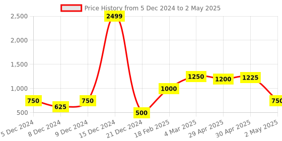 ajio.com altheory by azorte Zip-Front Bomber Jacket with Flap Pockets altheory by azorte Price History Graph from 5 Dec 2024 to 2 May 2025