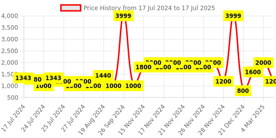 ajio.com altheory by azorte Zip-Front Bomber Jacket with Hood altheory by azorte Price History Graph from 17 Jul 2024 to 17 Jul 2025