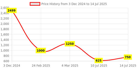 ajio.com altheory sport by azorte Zip-Front Bomber Jacket with Insert Pocket altheory sport by azorte Price History Graph from 3 Dec 2024 to 14 Jul 2025