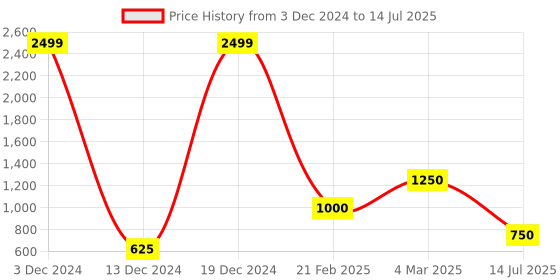 ajio.com altheory sport by azorte Zip-Front Bomber Jacket with Insert Pocket altheory sport by azorte Price History Graph from 3 Dec 2024 to 14 Jul 2025