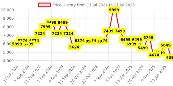 ajio.com la martina Zip-Front Bomber Jacket with Insert Pockets la martina Price History Graph from 17 Jul 2024 to 17 Jul 2025