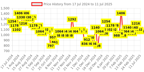 ajio.com the indian garage co Zip-Front Bomber Jacket with Insert Pockets the indian garage co Price History Graph from 17 Jul 2024 to 11 Jul 2025
