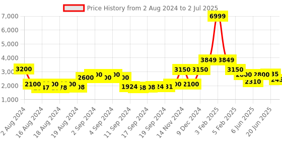 ajio.com la martina Zip-Front Bomber Jacket with Insert Pockets la martina Price History Graph from 2 Aug 2024 to 2 Jul 2025