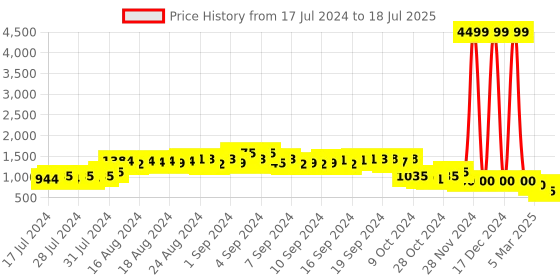 ajio.com produkt by jack & jones Zip-Front Bomber Jacket with Insert Pockets produkt by jack & jones Price History Graph from 17 Jul 2024 to 18 Jul 2025