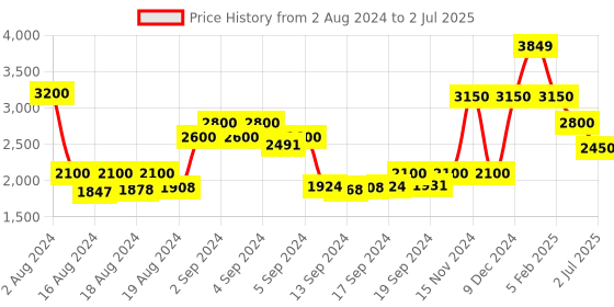 ajio.com la martina Zip-Front Bomber Jacket with Insert Pockets la martina Price History Graph from 2 Aug 2024 to 2 Jul 2025