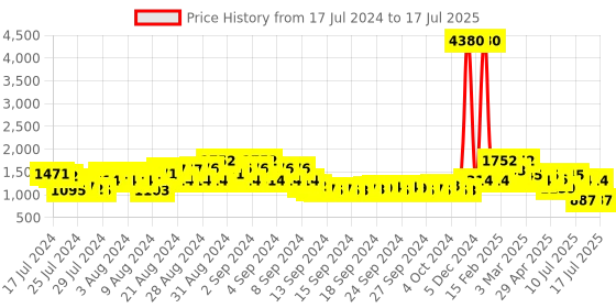 ajio.com showoff Zip-Front Bomber Jacket with Insert Pockets showoff Price History Graph from 17 Jul 2024 to 17 Jul 2025