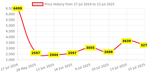 ajio.com u.s. polo assn. Zip-Front Bomber Jacket with Insert Pockets u.s. polo assn. Price History Graph from 27 Jul 2024 to 15 Jul 2025