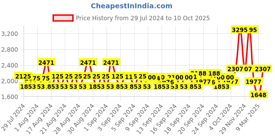 ajio.com monte carlo Zip-Front Bomber Jacket with Insert Pockets monte carlo Price History Graph from 29 Jul 2024 to 10 Oct 2025