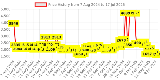 ajio.com u.s. polo assn. Zip-Front Bomber Jacket with Insert Pockets u.s. polo assn. Price History Graph from 7 Aug 2024 to 17 Jul 2025