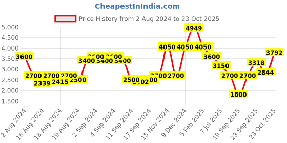 ajio.com la martina Zip-Front Bomber Jacket with Logo la martina Price History Graph from 2 Aug 2024 to 23 Oct 2025