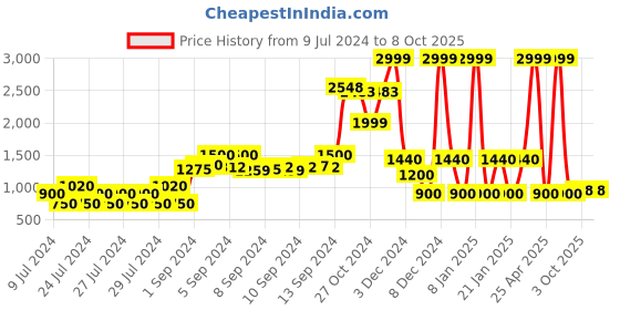 ajio.com netplay Zip-Front Bomber Jacket with Placement Logo netplay Price History Graph from 9 Jul 2024 to 8 Oct 2025