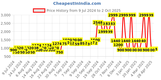 ajio.com netplay Zip-Front Bomber Jacket with Placement Logo netplay Price History Graph from 9 Jul 2024 to 2 Oct 2025