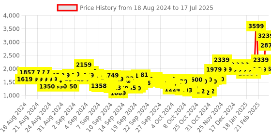 ajio.com reebok Zip-Front Bomber Jacket with Slip Pockets reebok Price History Graph from 18 Aug 2024 to 17 Jul 2025