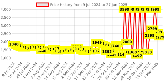 ajio.com asics Zip-Front Bomber Jacket with Slip Pockets asics Price History Graph from 9 Jul 2024 to 27 Jun 2025