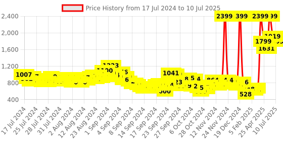 ajio.com fort collins Zip-Front Bomber Jacket with Slip Pockets fort collins Price History Graph from 17 Jul 2024 to 10 Jul 2025