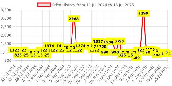 ajio.com lee cooper Zip-Front Bomber Jacket with Slip Pockets lee cooper Price History Graph from 11 Jul 2024 to 15 Jul 2025