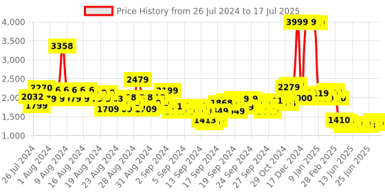ajio.com u.s. polo assn. Zip-Front Bomber Jacket with Slip Pockets u.s. polo assn. Price History Graph from 26 Jul 2024 to 17 Jul 2025