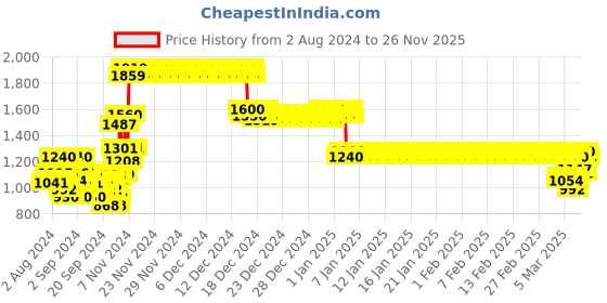 ajio.com crimsoune club Zip-Front Bomber Jacket with Slip Pockets crimsoune club Price History Graph from 2 Aug 2024 to 26 Nov 2025