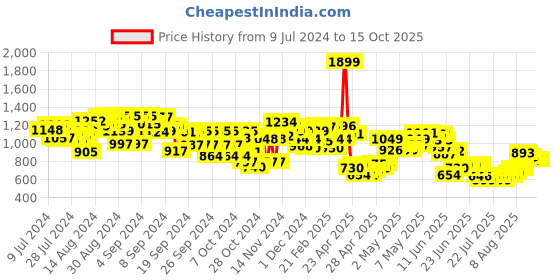 ajio.com mini klub Zip-Front Bomber Jacket with Zipper Pockets mini klub Price History Graph from 9 Jul 2024 to 15 Oct 2025