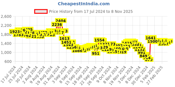 ajio.com fort collins Zip-Front Bomber Jacket with Zipper Pockets fort collins Price History Graph from 17 Jul 2024 to 8 Nov 2025