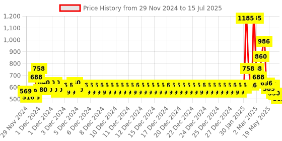ajio.com toonyport Zip-Front Bomber Jacket with Zipper Pockets toonyport Price History Graph from 29 Nov 2024 to 15 Jul 2025