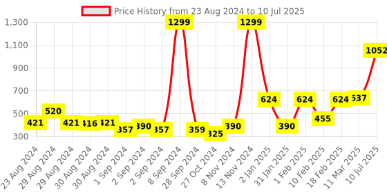 ajio.com performax Zip-Front Bomber Jacket with Zipper Pockets performax Price History Graph from 23 Aug 2024 to 10 Jul 2025