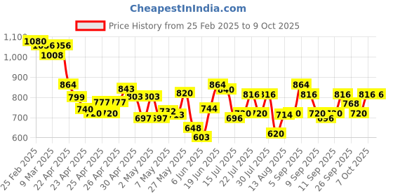 ajio.com jakanary Zip-Front Casual Sweatshirt jakanary Price History Graph from 25 Feb 2025 to 9 Oct 2025