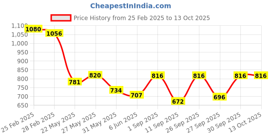 ajio.com jakanary Zip-Front Casual Sweatshirt jakanary Price History Graph from 25 Feb 2025 to 13 Oct 2025
