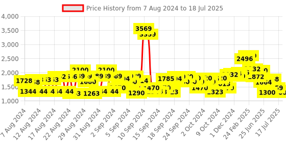 ajio.com cherry crumble by nitt hyman Zip-Front Colourblock Bomber Jacket cherry crumble by nitt hyman Price History Graph from 7 Aug 2024 to 17 Jul 2025