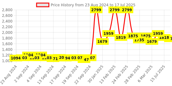 ajio.com asics Zip-Front Colourblock Track Jacket with Slip Pockets asics Price History Graph from 23 Aug 2024 to 17 Jul 2025