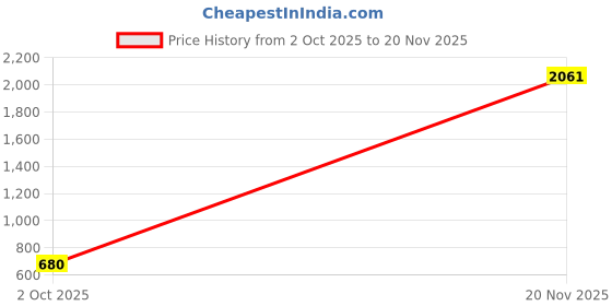 ajio.com fyre rose Zip-Front Crop Hoodie with Insert Pockets fyre rose Price History Graph from 2 Oct 2025 to 20 Nov 2025